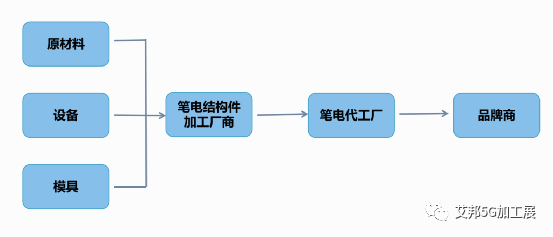 笔电市场需求爆发，可成|巨腾|胜利精密|春秋电子|长盈精密等40+笔记本电脑结构件企业大盘点