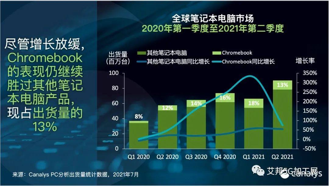 第二季度全球Chromebook增幅达到75% 出货量达到1190万台