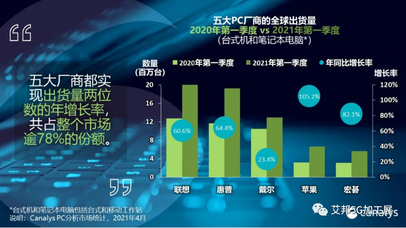 全球PC一季度出货量同比大增55%：联想居首，苹果狂增105%