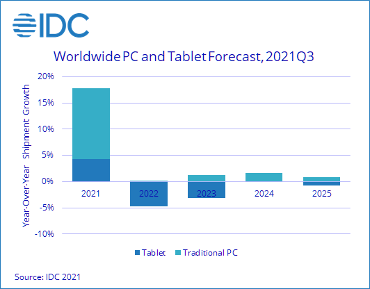 IDC预测：2021年PC市场出货量将达近3.45亿台，未来几年将持续增长