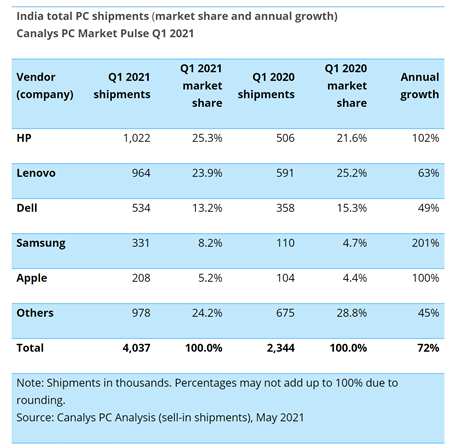 2021年Q1印度PC同比增长 72%，惠普超越联想位居第一