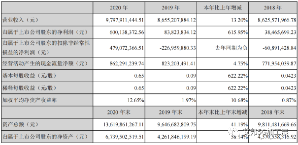 2020年长盈精密笔电零组件产品营收同比增长超过130%