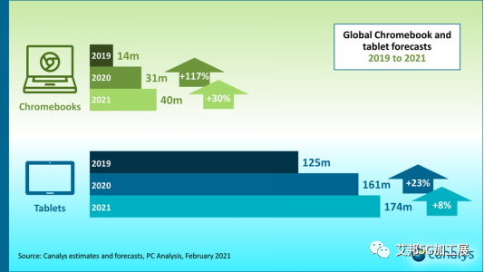 2021年全球 PC 市场持续增长，总出货量将达到4.968亿台