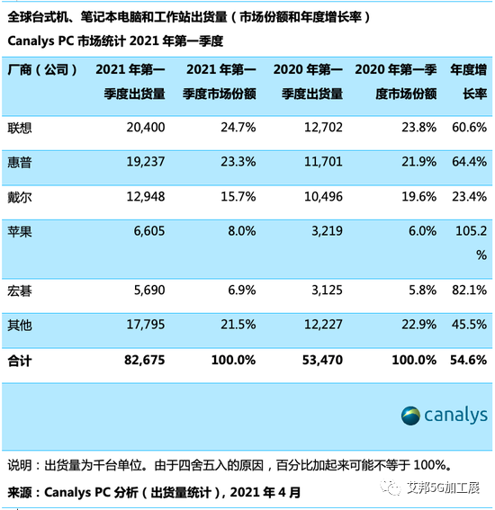 全球PC一季度出货量同比大增55%：联想居首，苹果狂增105%