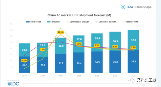 IDC：未来五年中国 PC 市场复合增长率将为 4.0%
