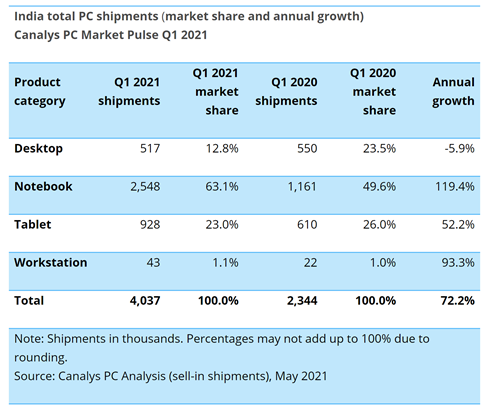 2021年Q1印度PC同比增长 72%，惠普超越联想位居第一