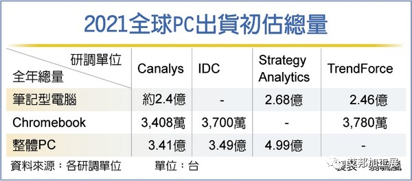 【资讯】惠普拟从今年起将笔电订单导入南昌 | 淡季不淡，广达1月笔电出货600万台