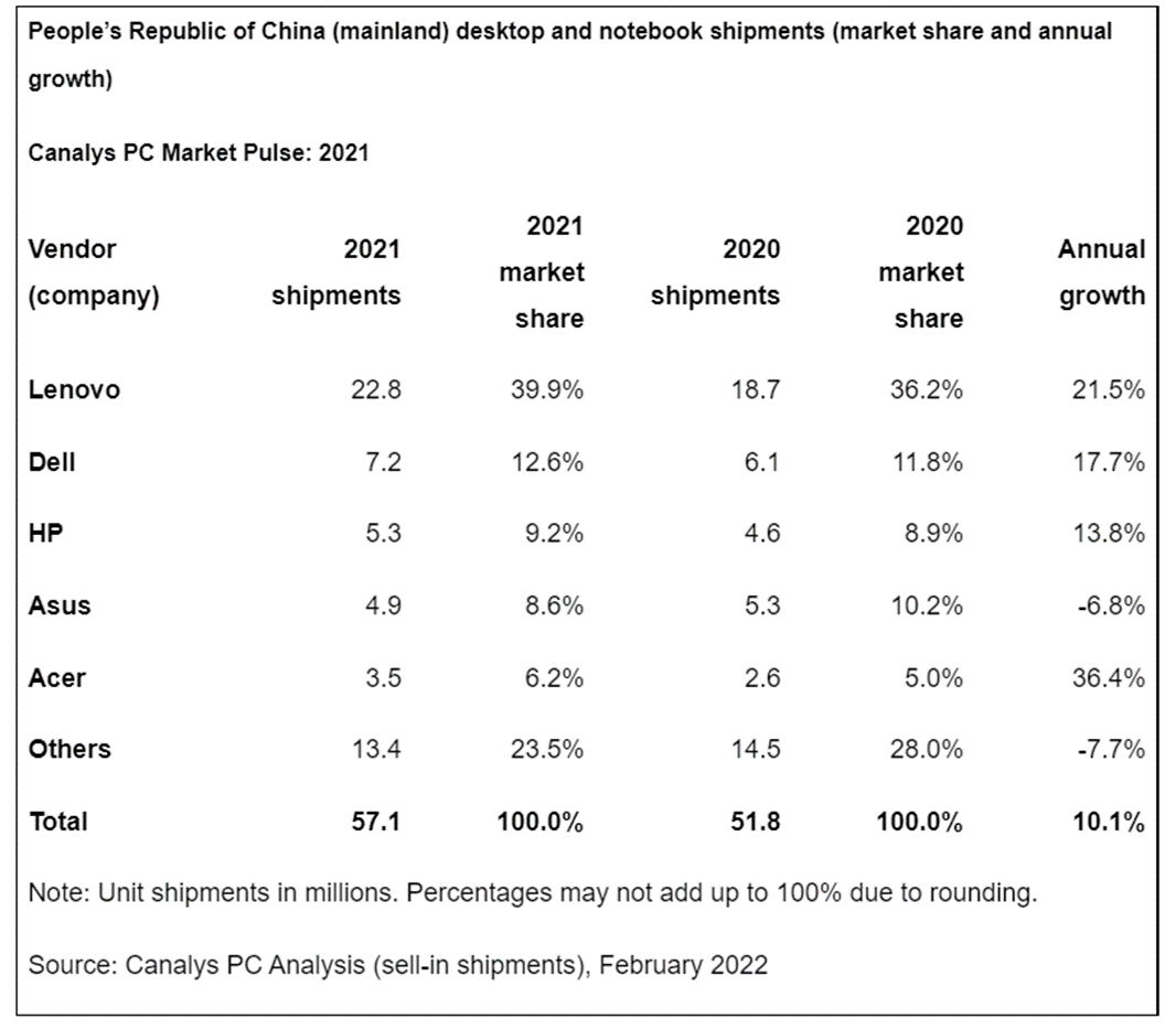 中国PC市场需求暴增，联想集团平均每天卖6.2万台