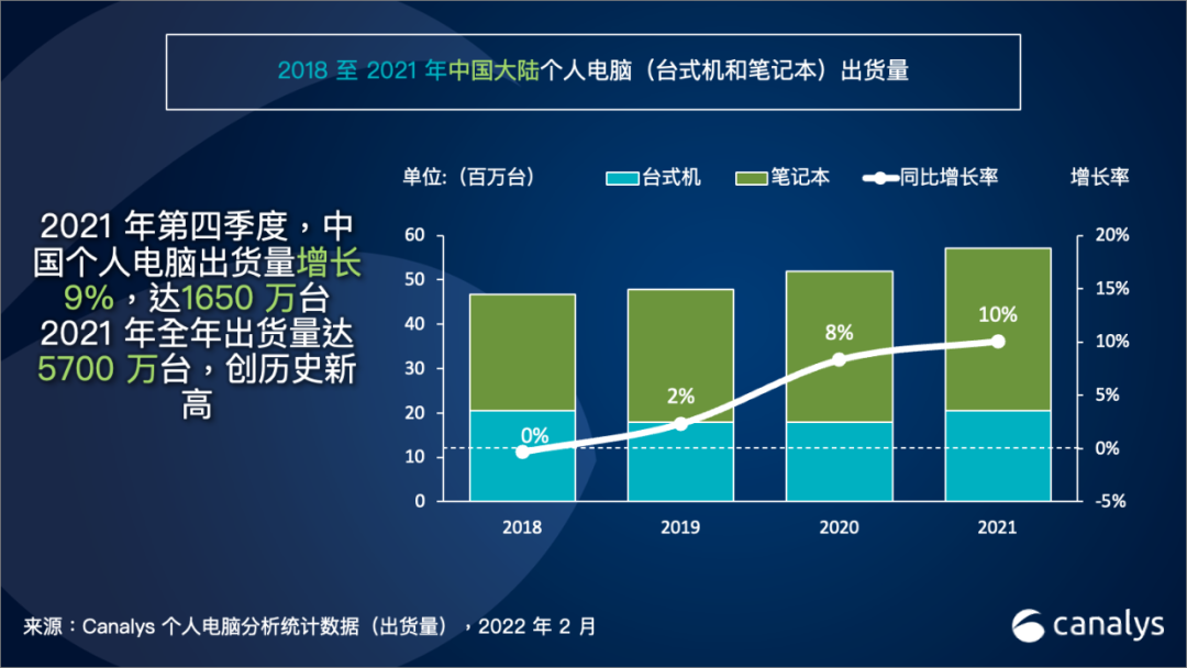 2021 年中国个人电脑市场出货增长 10%，达 5700 万台
