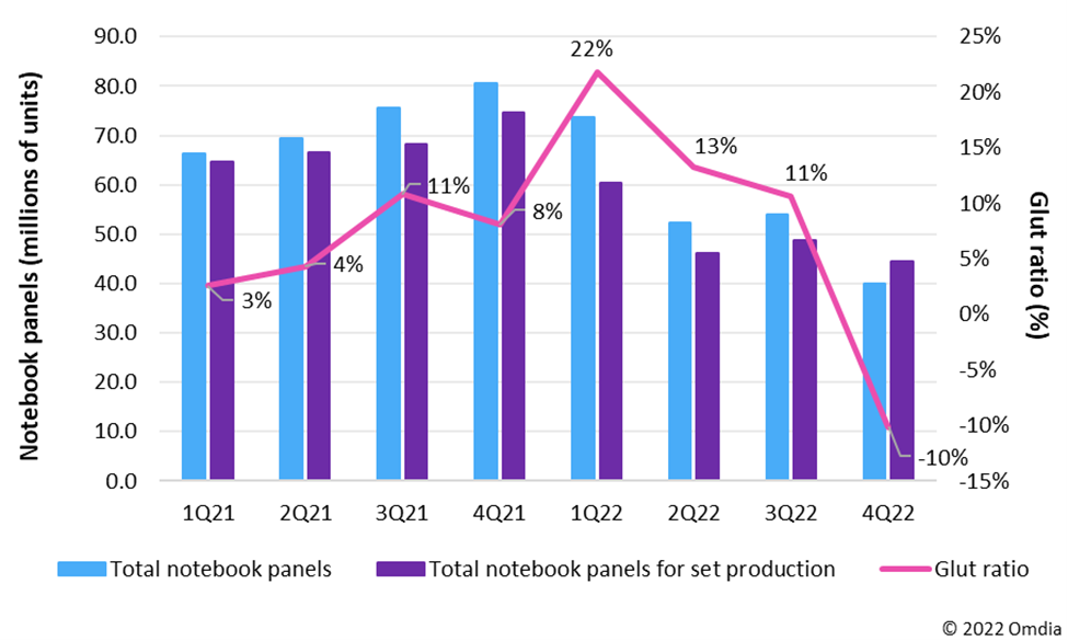 显示面板行业动态：笔记本电脑需求将于 2022 年受到諸多因素而下滑？