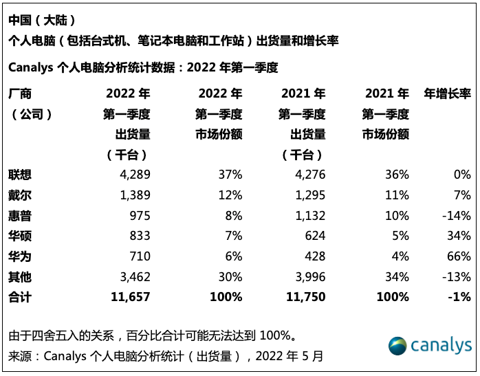 2022 年第一季度中国个人电脑市场下降 1%，打破一路走高的增长势头
