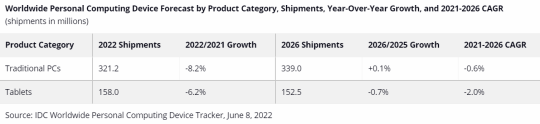 IDC：今年 PC 出货量预估下降 8.2%，明年恢复正增长