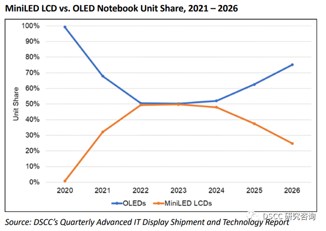 高阶笔记本电脑市场虽然季度出现下滑但年度增长120%