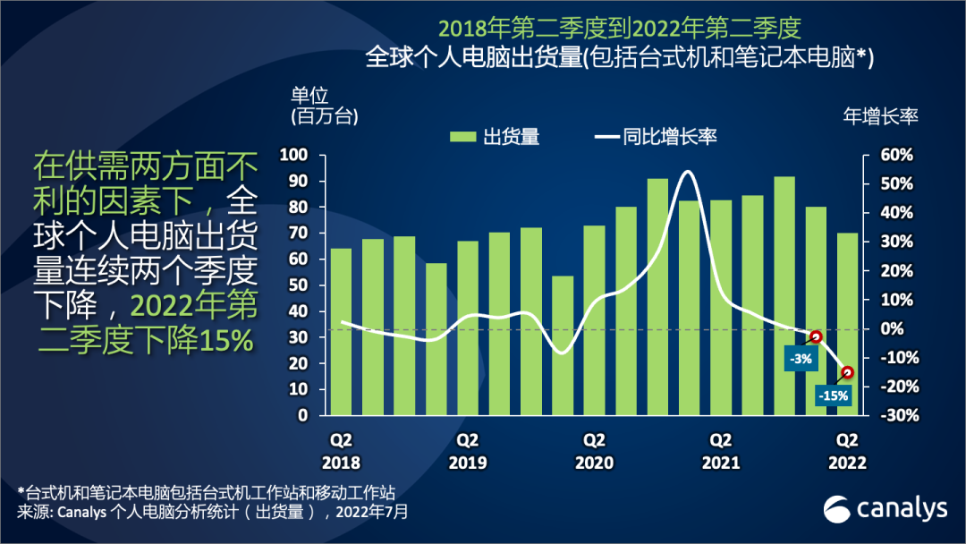 中国疫情封锁导致生产受创，2022 年第二季度全球 PC 出货量下降 15%