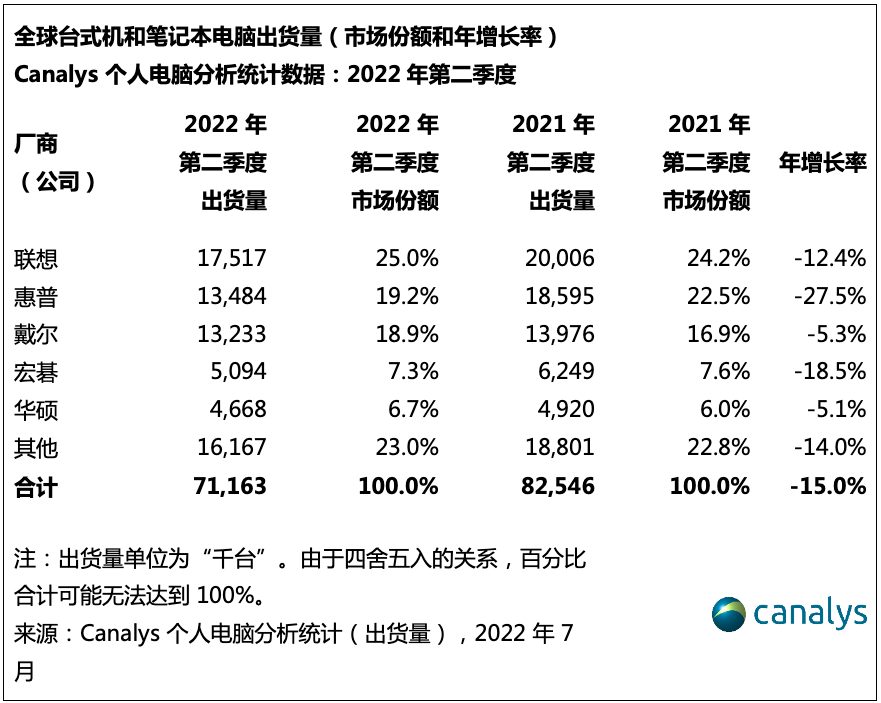 中国疫情封锁导致生产受创，2022 年第二季度全球 PC 出货量下降 15%