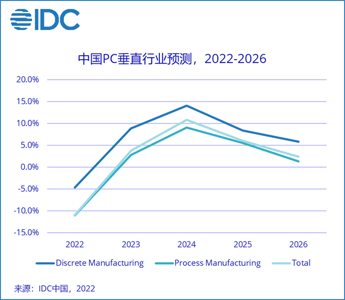 2022年专精特新企业PC设备需求持续增长