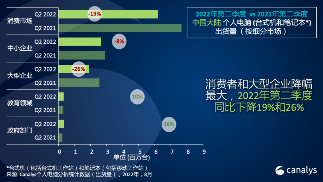 2022 年第二季度，中国平板电脑市场出货增长 4%，而个人电脑市场出货则遭遇 2013 年以来最严重年降幅