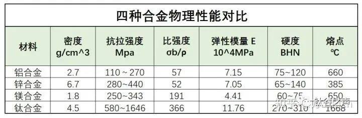 铝合金、锌合金、镁合金、钛合金对比