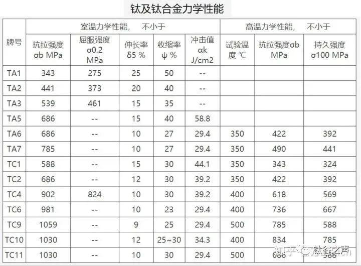 铝合金、锌合金、镁合金、钛合金对比