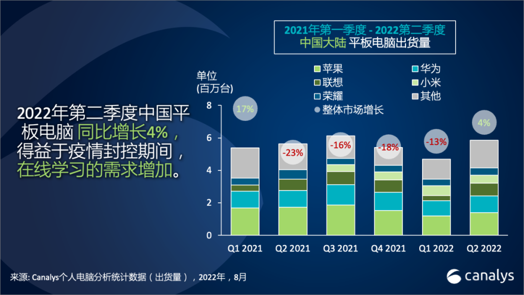 2022 年第二季度，中国平板电脑市场出货增长 4%，而个人电脑市场出货则遭遇 2013 年以来最严重年降幅