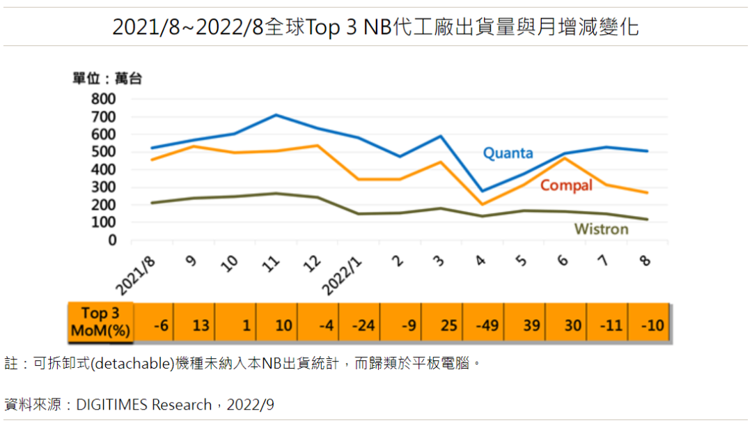 【DIGITIMES Research】传统旺季需求未起色 前五大NB品牌合计出货月减5%