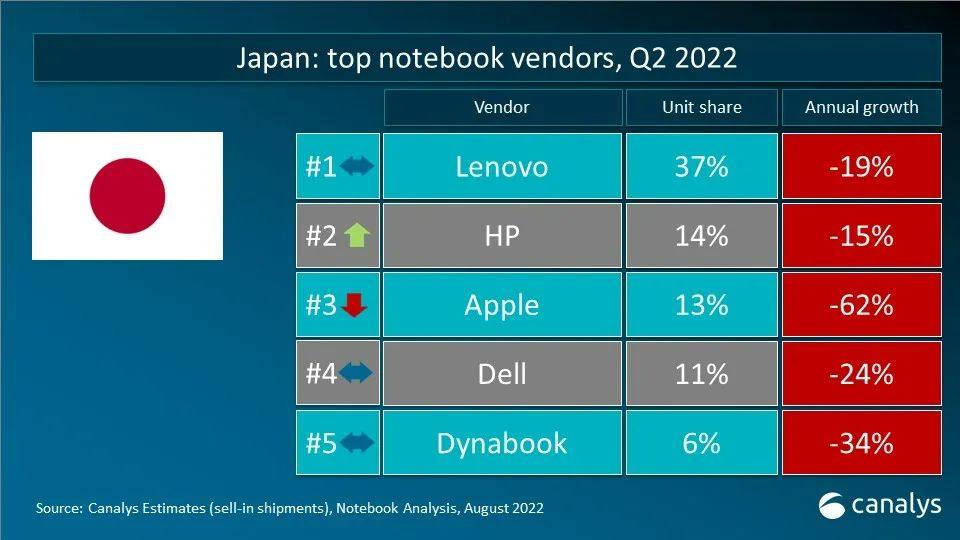 Canalys 数据快闪：2022年第二季度全球笔记本电脑重点市场厂商排名