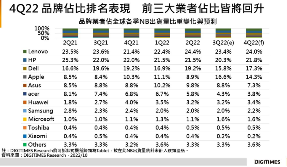 【DIGITIMES Research】4Q22全球NB出货将季减12%