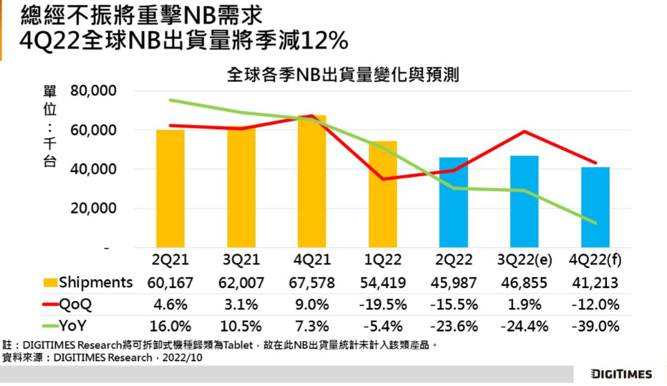 【DIGITIMES Research】4Q22全球NB出货将季减12%