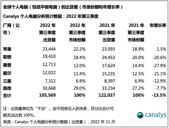 平板电脑和Chromebook市场困境持续至 2022 年第三季度