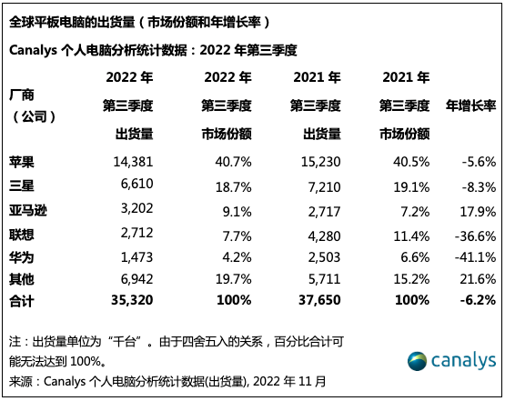 平板电脑和Chromebook市场困境持续至 2022 年第三季度