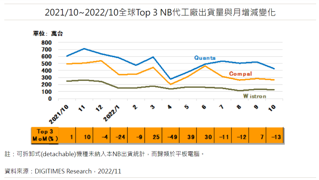 【DIGITIMES Research】NB过量库存仍待消化 前五大品牌合计出货月减13%