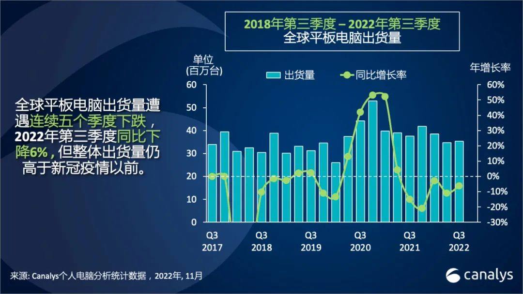 平板电脑和Chromebook市场困境持续至 2022 年第三季度