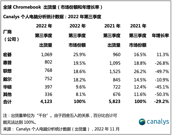 平板电脑和Chromebook市场困境持续至 2022 年第三季度