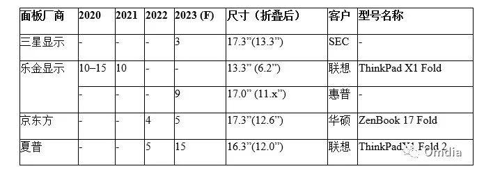 2023 年 OLED 笔记本电脑面板需求将继续增长：折叠屏笔记本电脑机型将更加丰富