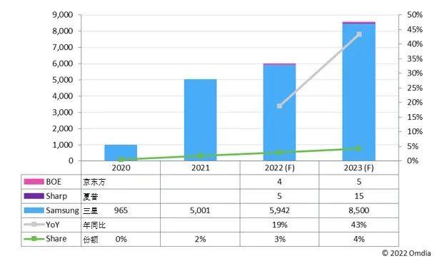 2023 年 OLED 笔记本电脑面板需求将继续增长：折叠屏笔记本电脑机型将更加丰富
