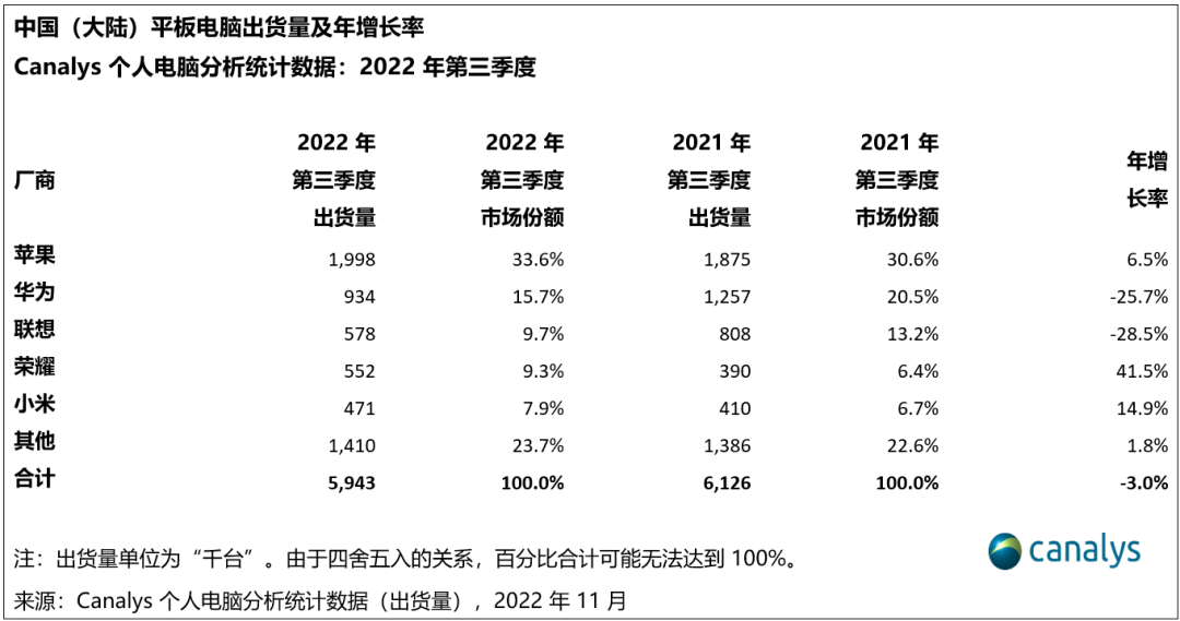 中国个人电脑 2022 年第三季度出货量下降 13%