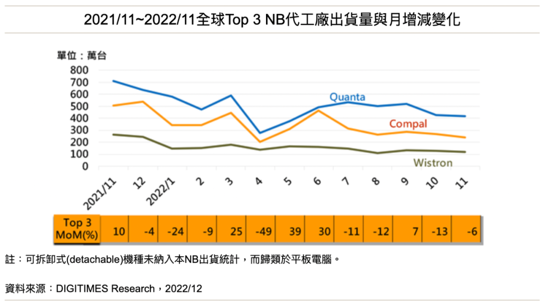 【DIGITIMES Research】NB巿场修正仍未见底 Top5品牌合计出货月减6%