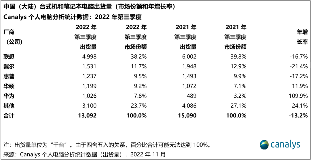 中国个人电脑 2022 年第三季度出货量下降 13%