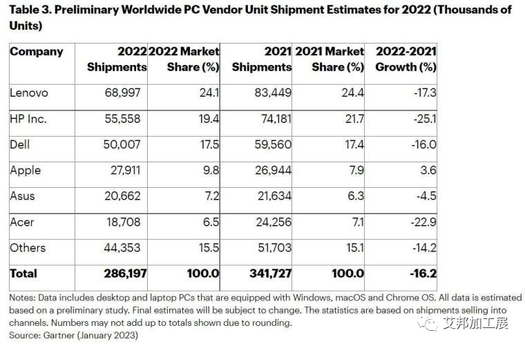 Gartner：2022 年全球 PC 出货下降 16.2%，2024 年有望恢复增长
