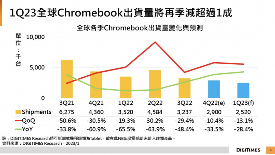 【DIGITIMES Research】库存去化慢、需求未见曙光 1Q23全球NB出货将季减18%