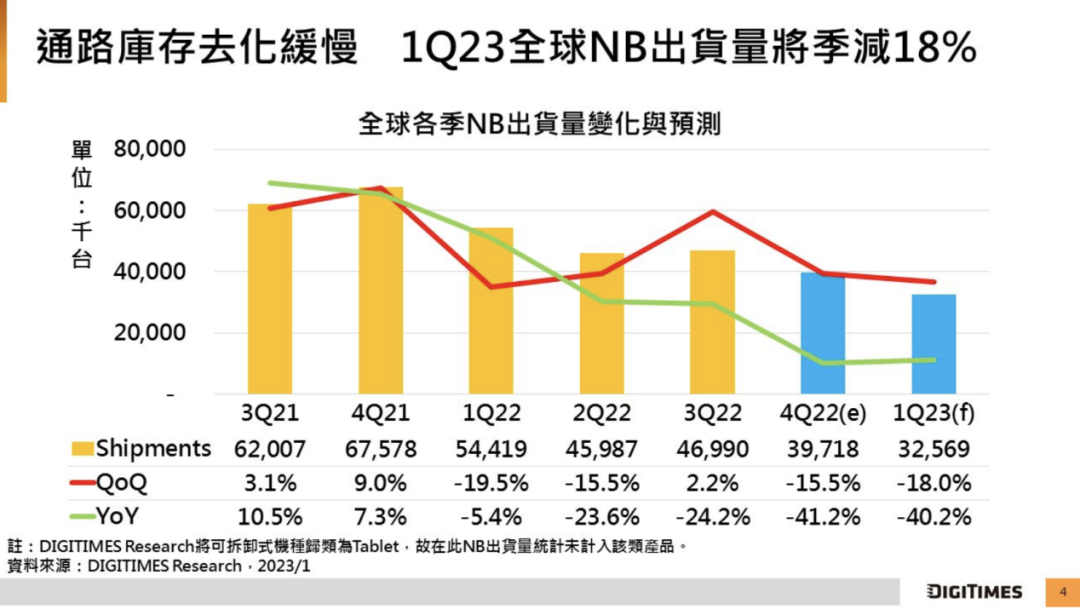 【DIGITIMES Research】库存去化慢、需求未见曙光 1Q23全球NB出货将季减18%