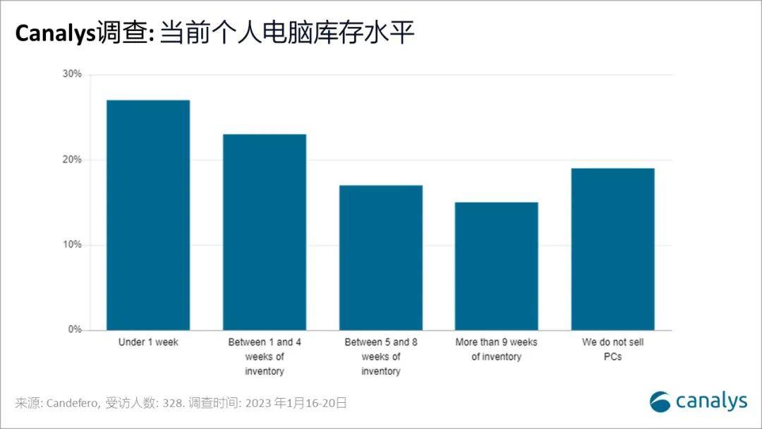 2023 年个人电脑市场复苏情况预测