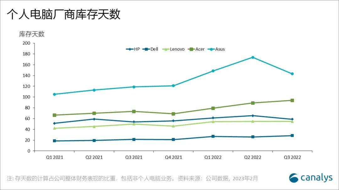 2023 年个人电脑市场复苏情况预测