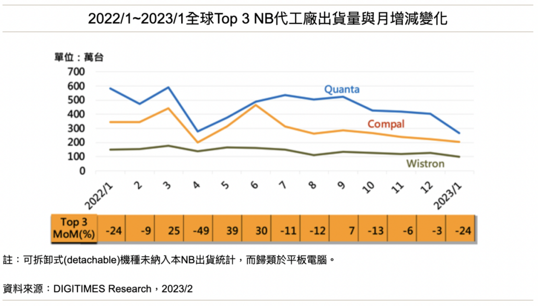 【DIGITIMES Research】NB渠道库存消化缓慢及淡季 Top5品牌合计出货月减29%