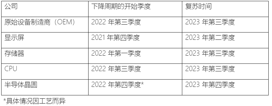 2023 年个人电脑市场复苏情况预测