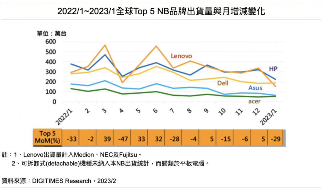 【DIGITIMES Research】NB渠道库存消化缓慢及淡季 Top5品牌合计出货月减29%