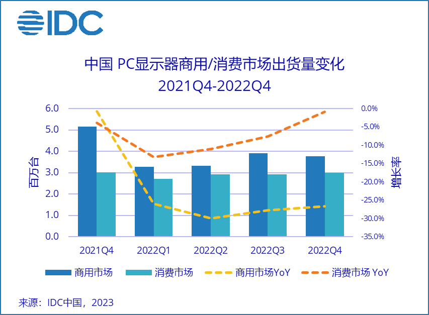 2022 中国PC 显示器市场销量同比下降20.1%，预计2024会有明显复苏