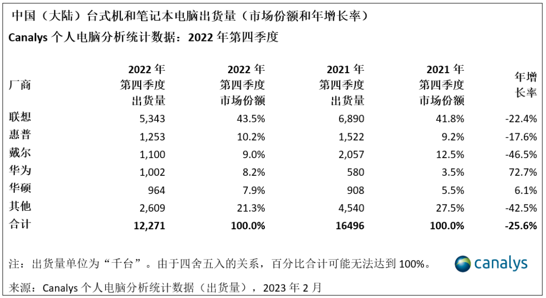 2023年，中国个人电脑市场趋向平稳，2024 年增长可期