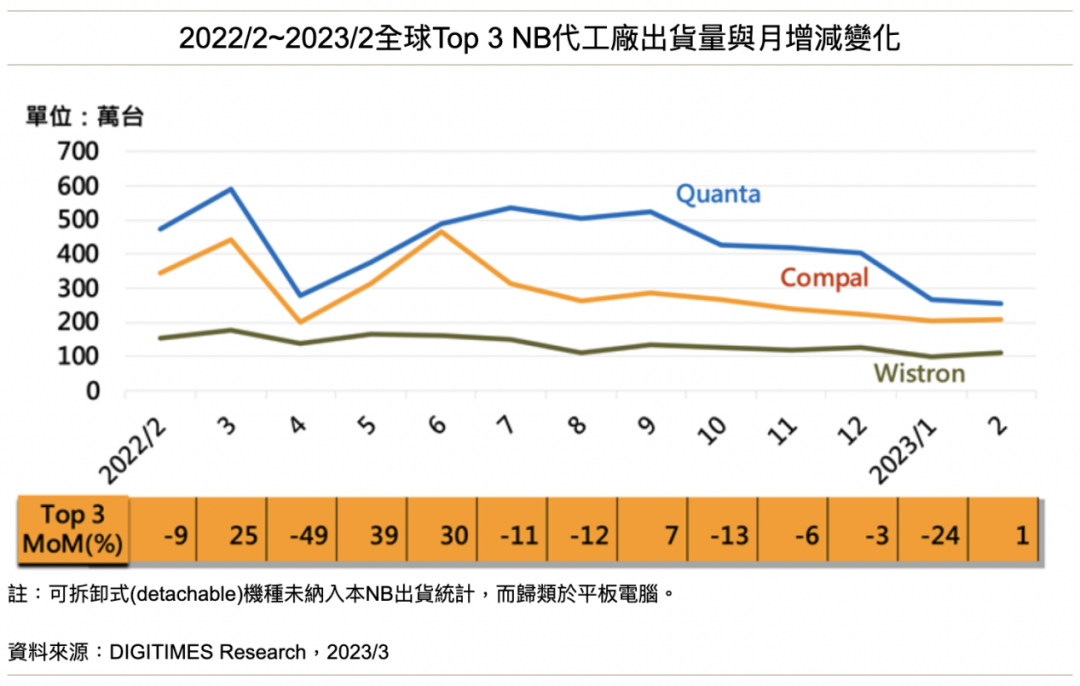【DIGITIMES Research】NB前月低基期与2月少量库存回补 Top5品牌合计出货月增17%