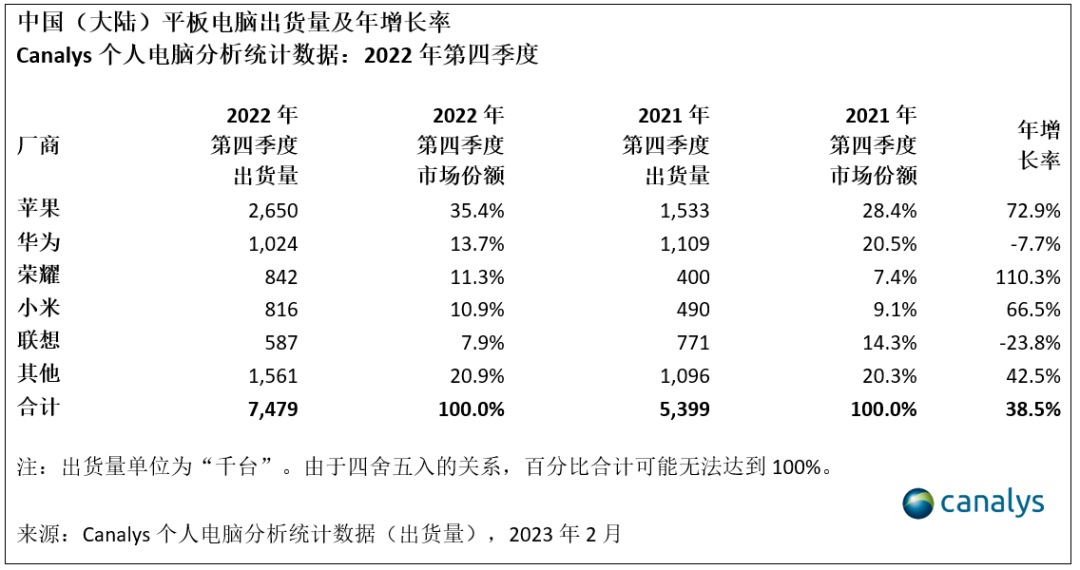 2023年，中国个人电脑市场趋向平稳，2024 年增长可期